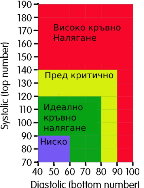 графика на стойностите на кръвно налягане