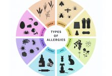 Видове алергии: Определение, типове, симптоми